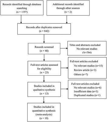 Correlation Between Soluble Klotho and Vascular Calcification in Chronic Kidney Disease: A Meta-Analysis and Systematic Review